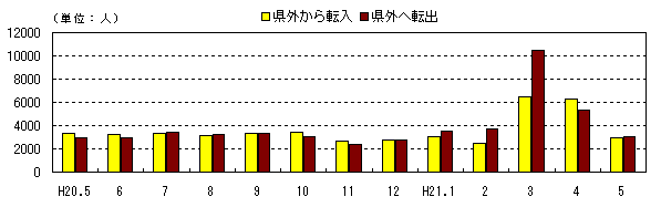 図　社会動態の推移