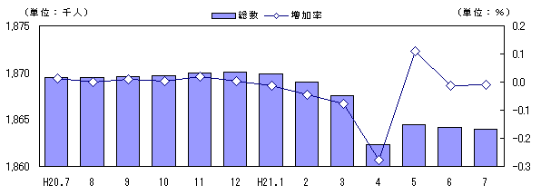 図　人口および増加率の推移