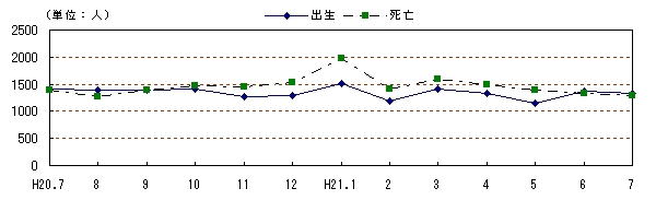 図　自然動態の推移