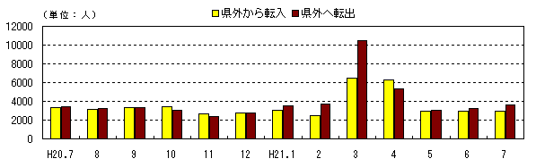 図　社会動態の推移