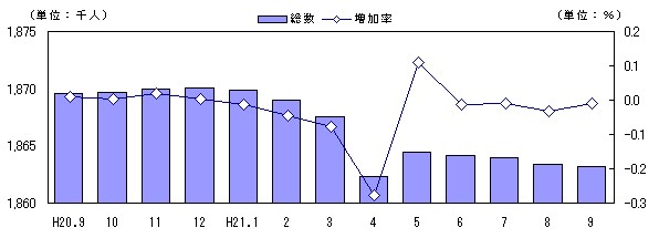 図　人口および増加率の推移