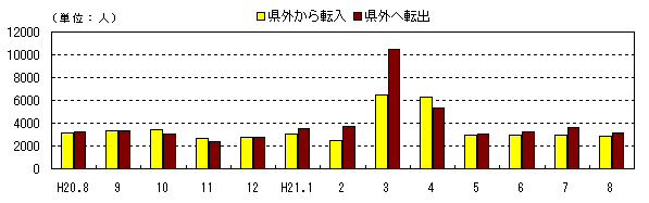 図　社会動態の推移