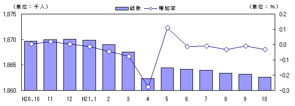 図　人口および増加率の推移