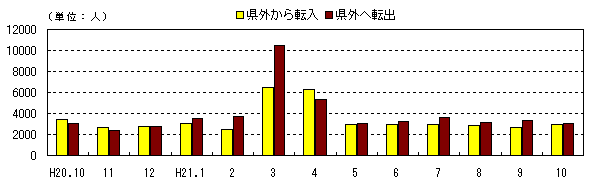 図　社会動態の推移