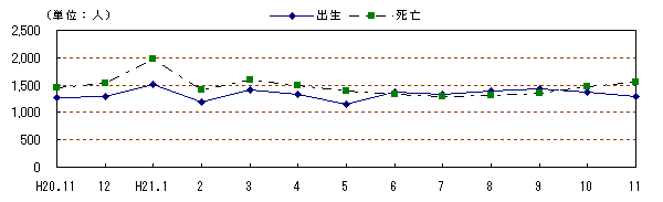 図　自然動態の推移