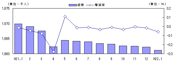 図　人口および増加率の推移