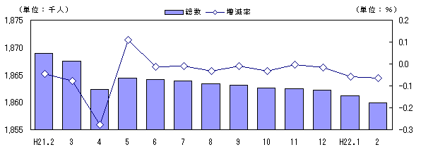 図　人口および増加率の推移