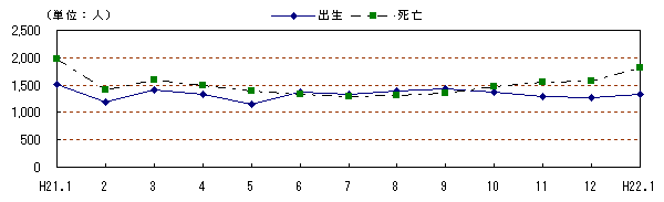 図　自然動態の推移