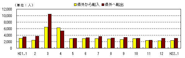 図　社会動態の推移