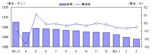 図　人口および増加率の推移