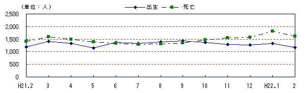 図　自然動態の推移