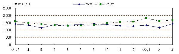 図　自然動態の推移