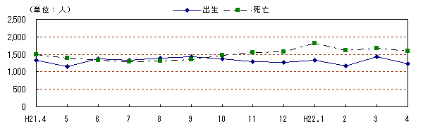 図　自然動態の推移