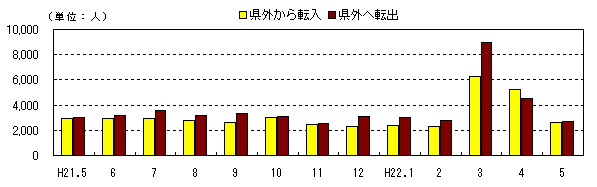 図　社会動態の推移