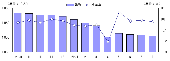 図　人口および増加率の推移