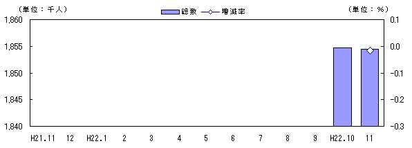 人口および増減率の推移