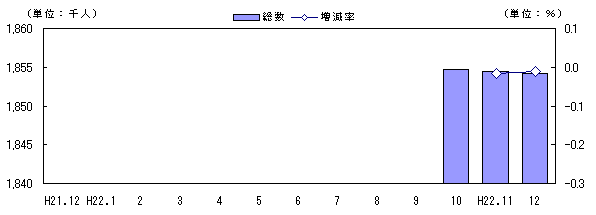 人口および増減率の推移