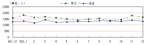 図　自然動態の推移