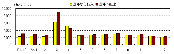 図　社会動態の推移