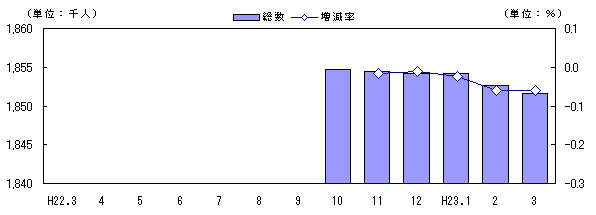 人口および増減率の推移