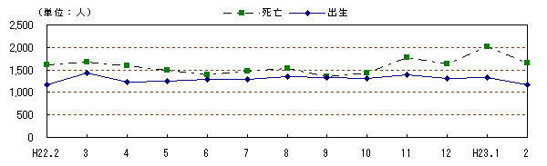 図　自然動態の推移