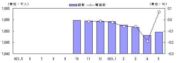 人口および増減率の推移