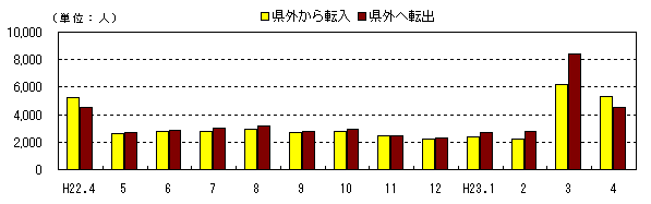 図　社会動態の推移