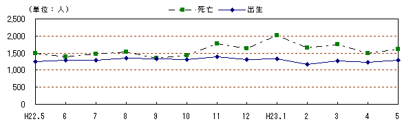 図　自然動態の推移