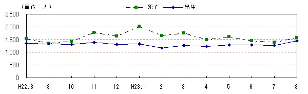 自然動態の推移