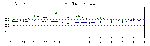 自然動態の推移