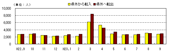 社会動態の推移