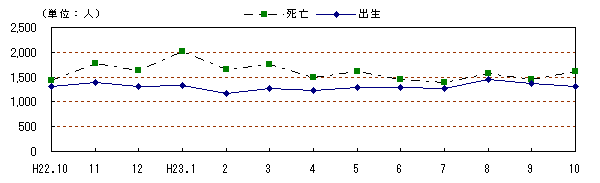 自然動態の推移