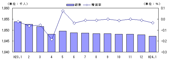 人口及び増減率の推移