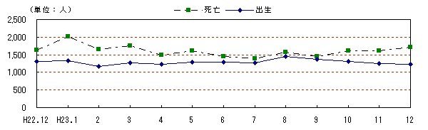 自然動態の推移