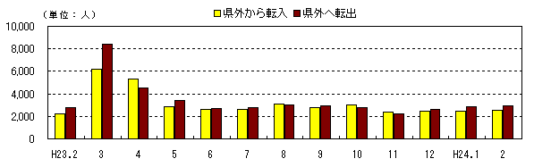 社会動態の推移