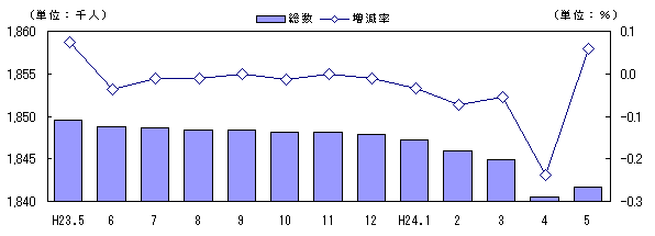 人口および増減率の推移