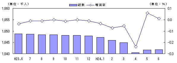 人口および増減率の推移