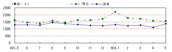 自然動態の推移