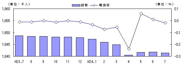 人口および増減率の推移