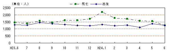 自然動態の推移