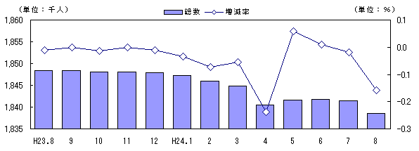 人口及び増減率の推移