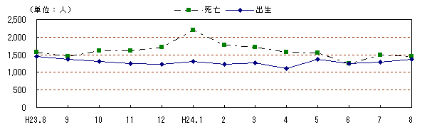 自然動態の推移