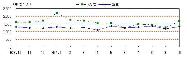 自然動態の推移