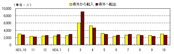 社会動態の推移