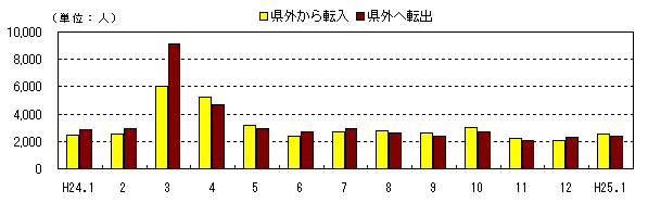 社会動態の推移