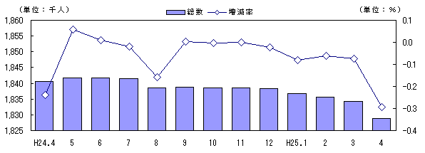 人口および増減率の推移