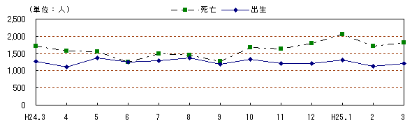 自然動態の推移