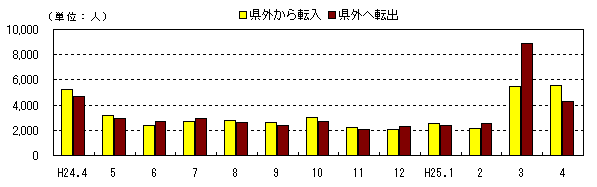 社会動態の推移