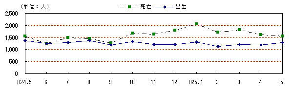 自然動態の推移