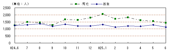 自然動態の推移